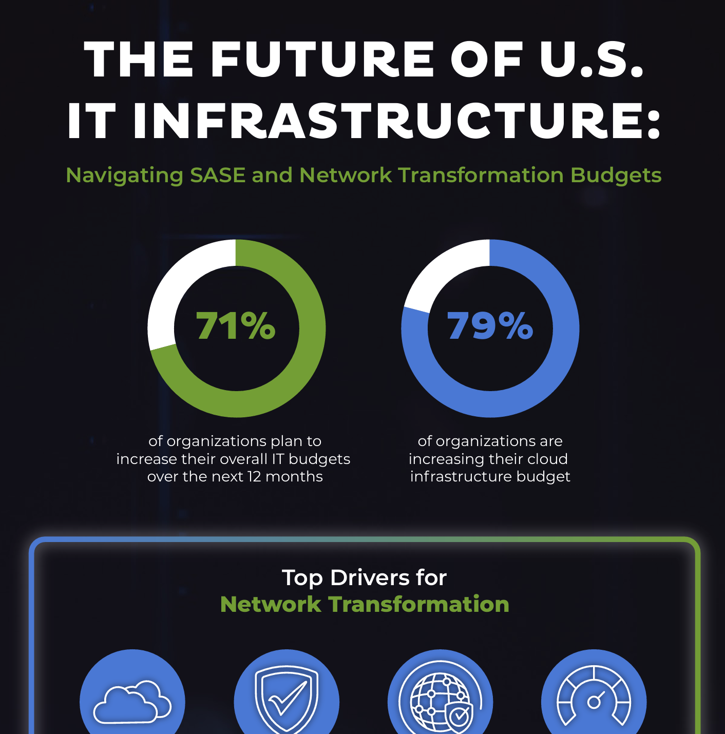 An infographic titled "The Future of U.S. IT Infrastructure: Navigating SASE and Network Transformation Budgets" reveals that 71% of organizations plan to increase their overall IT budgets, and 79% are boosting their cloud infrastructure budget. This aligns with trends highlighted in the Infografik Deutscher IT Infrastruktur Report.